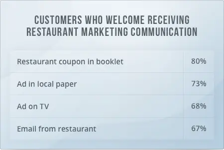 offline vs. online restaurant marketing