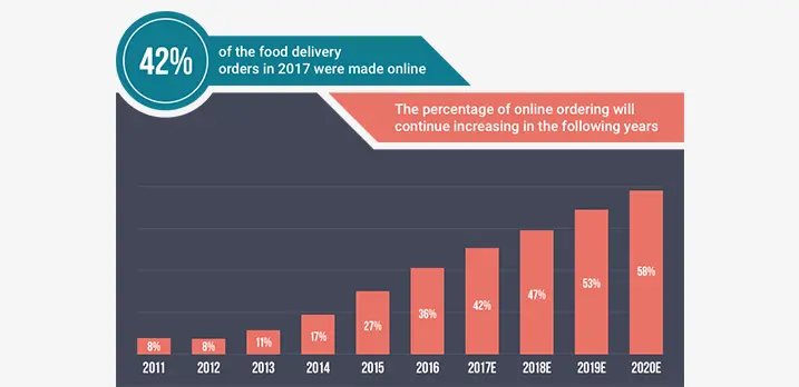 advantages of online food ordering systems for restaurants: the online food ordering market is growing at a fast pace